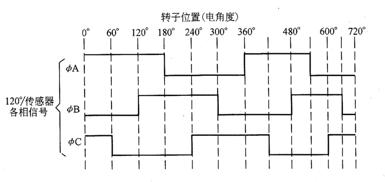 無刷電機(jī)如何通過霍爾信號(hào)來檢測(cè)速度